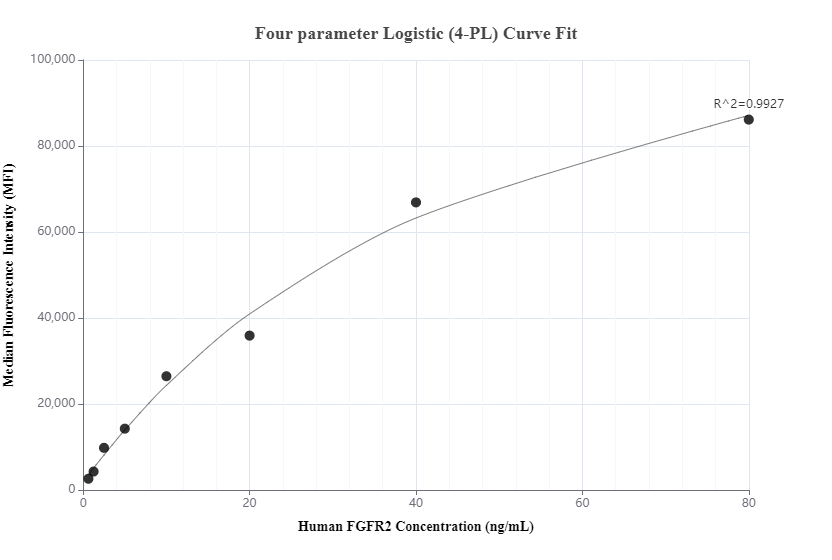 Cytometric bead array standard curve of MP01128-2